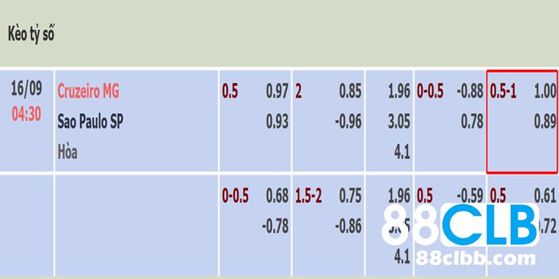 Bảng tỷ lệ cho thấy trận Cruzeiro và Sao Paulo có kèo tài xỉu 3/4 trái hiệp 1